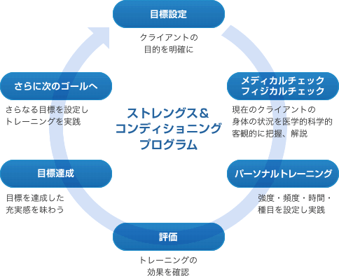 【プログラムテクニック】【目標設定】クライアントの目的を明確に→【メディカルチェック・フィジカルチェック】現在のクライアントの身体の状況を医学的科学的客観的に把握、解説→【パーソナルトレーニング】強度・頻度・時間・種目を設定し実践→【評価】トレーニングの効果を確認→【目標達成】目標を達成した充実感を味わう→【さらに次のゴールへ】さらなる目標を設定しトレーニングを実践