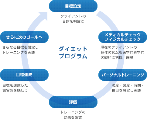 【プログラムテクニック】【目標設定】クライアントの目的を明確に→【メディカルチェック・フィジカルチェック】現在のクライアントの身体の状況を医学的科学的客観的に把握、解説→【パーソナルトレーニング】強度・頻度・時間・種目を設定し実践→【評価】トレーニングの効果を確認→【目標達成】目標を達成した充実感を味わう→【さらに次のゴールへ】さらなる目標を設定しトレーニングを実践