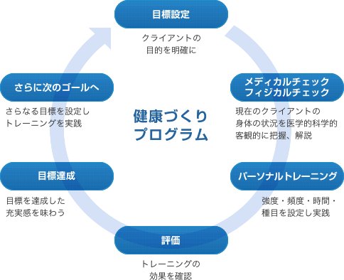 【プログラムテクニック】【目標設定】クライアントの目的を明確に→【メディカルチェック・フィジカルチェック】現在のクライアントの身体の状況を医学的科学的客観的に把握、解説→【パーソナルトレーニング】強度・頻度・時間・種目を設定し実践→【評価】トレーニングの効果を確認→【目標達成】目標を達成した充実感を味わう→【さらに次のゴールへ】さらなる目標を設定しトレーニングを実践