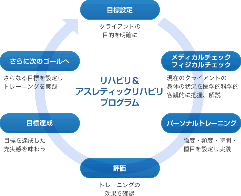 【プログラムテクニック】【目標設定】クライアントの目的を明確に→【メディカルチェック・フィジカルチェック】現在のクライアントの身体の状況を医学的科学的客観的に把握、解説→【パーソナルトレーニング】強度・頻度・時間・種目を設定し実践→【評価】トレーニングの効果を確認→【目標達成】目標を達成した充実感を味わう→【さらに次のゴールへ】さらなる目標を設定しトレーニングを実践